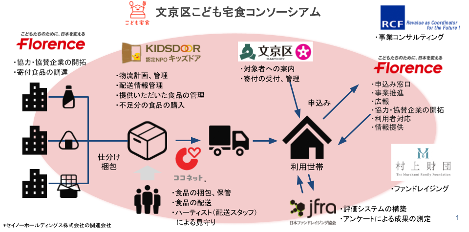 文京区こども宅食コンソーシアム